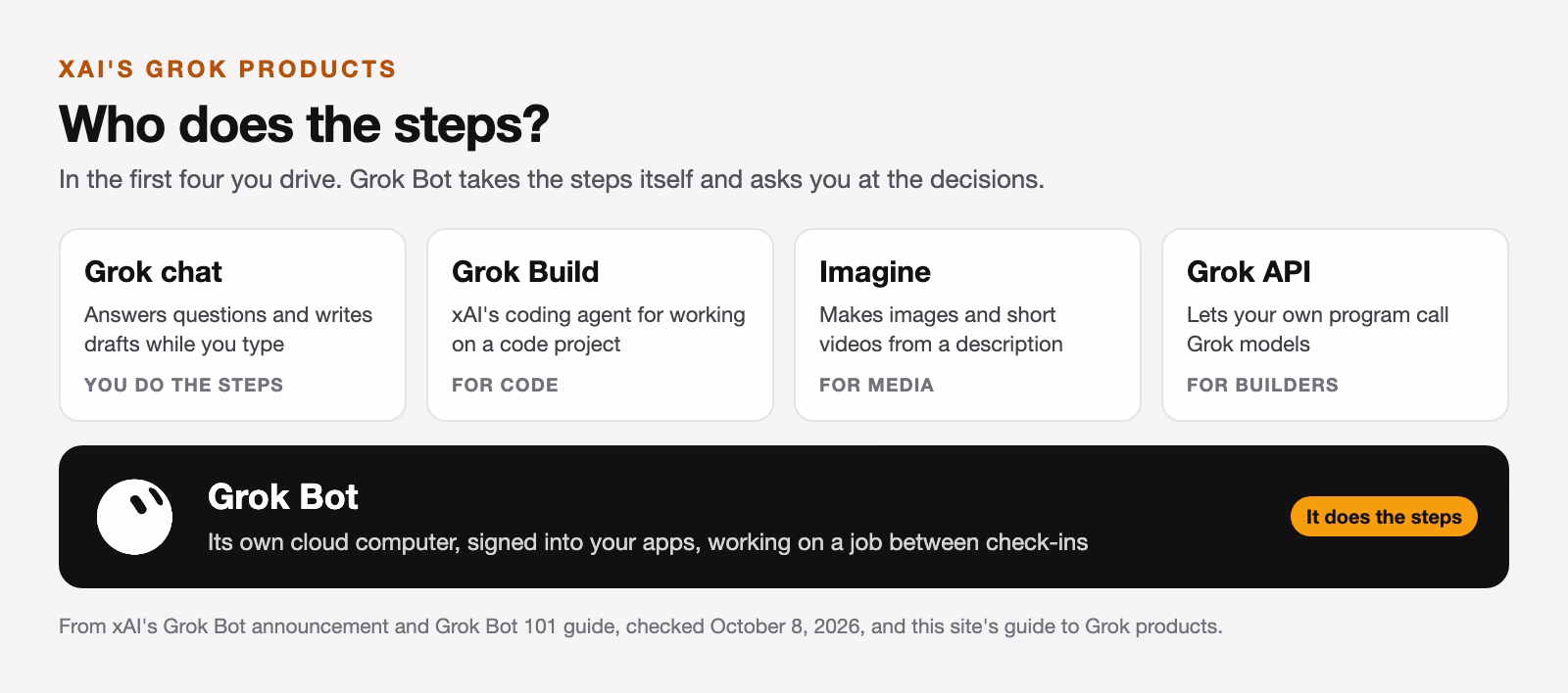 xAI's Grok products compared by who does the steps: Grok chat, Grok Build, Imagine, and the Grok API, with Grok Bot shown as the one that takes the steps itself, with the Grok logo.