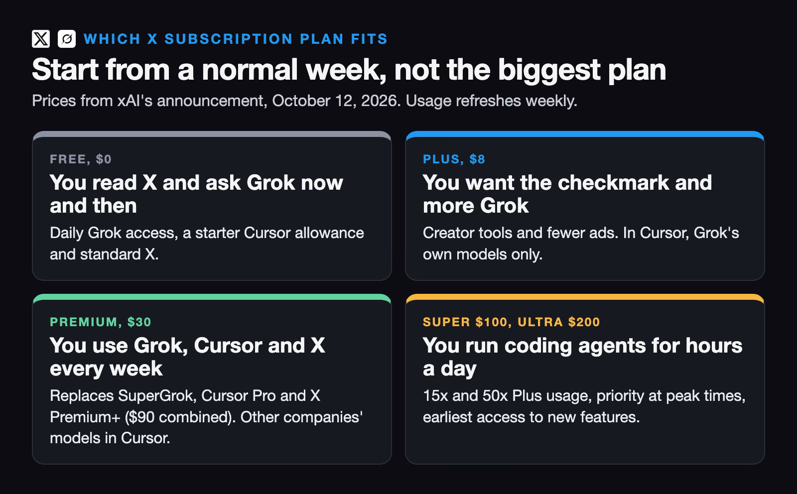 Four cards for choosing an X Subscription plan with the X and Grok logos: Free for occasional use, Plus at 8 dollars for the checkmark and more Grok, Premium at 30 dollars for weekly Grok, Cursor and X, and Super or Ultra for heavy coding agents.