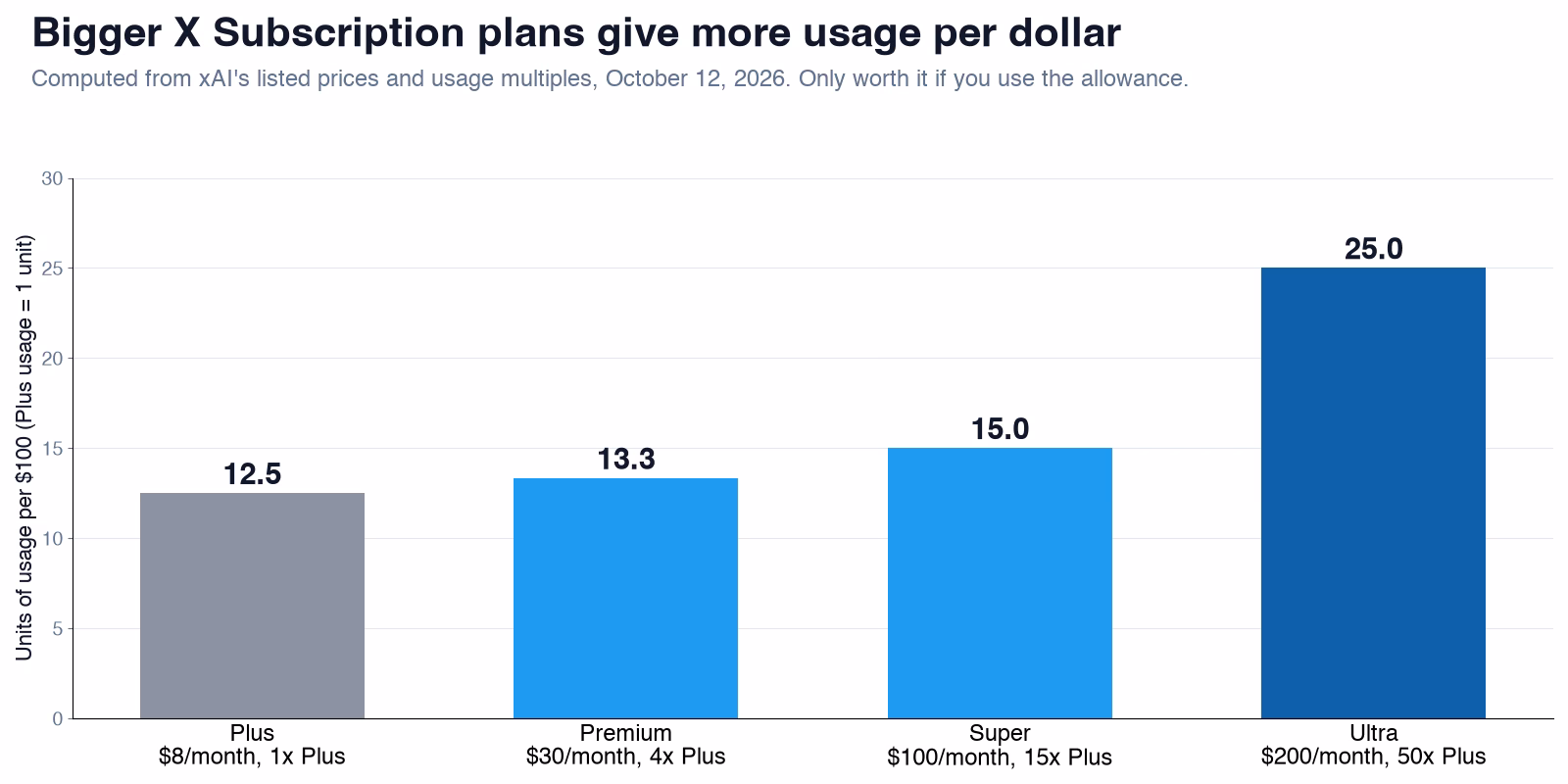 Bar chart of usage per 100 dollars on each X Subscription plan, computed from xAI's prices and multiples: Plus 12.5 units, Premium 13.3, Super 15 and Ultra 25.